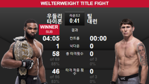 [UFC228] 노련한 우들리, ‘신성’ 틸 제압…웰터급 4차 방어 성공