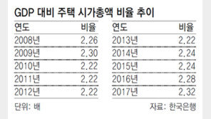 집값 총액 4022조… GDP의 2.32배 ‘사상 최고’