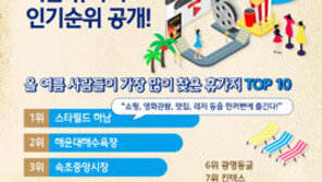 2018년 여름 인기 휴가지, ‘하남 스타필드’ 검색 1위