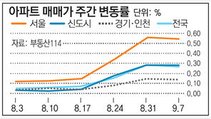 [매매시황]서울 아파트값 0.54% 올라… 광교는 1.37%↑