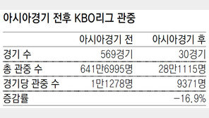 휑한 KBO리그… 亞경기 이후 관중 17%나 줄어
