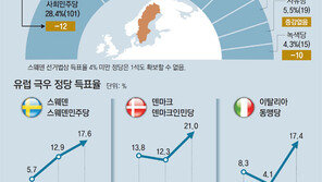 스웨덴도 反난민 극우당 돌풍… 110년 양당정치 뒤흔들다