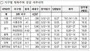 LH, 행복주택 전국 8개 단지 4537가구 오는 12일부터 청약