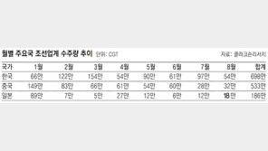 한국 조선업, 4개월 연속 수주량 1위
