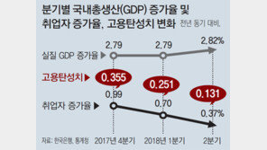 한국 고용창출능력 8년만에 최저