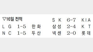 두산 매직넘버 ‘8’… NC전 6회 4점 폭발 5-1 승리