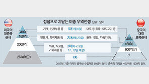 美, 224조원 中제품에 3차 관세공습