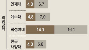 평가 하위 대학들 수시 경쟁률 하락