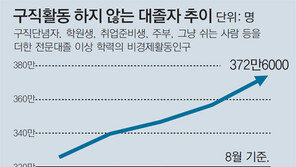 구직활동 안하는 대졸, 370만명 처음 넘었다