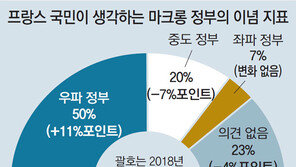 마크롱 “우편향 아니에요”… 중도층 이탈에 ‘좌클릭’