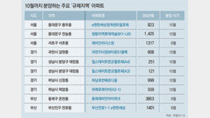 더 좁아지는 청약… 집 있는 사람 ‘막차 타기’