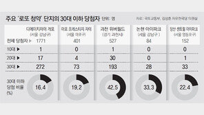 ‘로또 아파트’ 당첨자 30대이하가 22%
