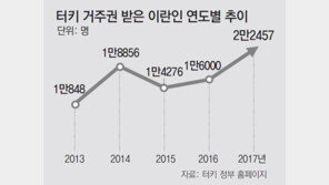 삶 팍팍해진 이란 젊은이들 “가자, 터키로”