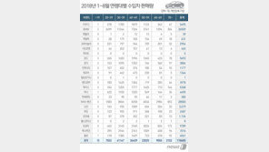 수입차 주 구매층은 30·40대…전체 판매량의 65% 차지