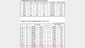 KBO리그, 4년 연속 700만 관중…전년比 4%↓ 800만 난망