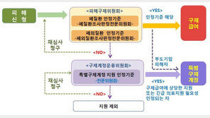 정부지원 못받는 가습기살균제 피해자 26명 특별구제