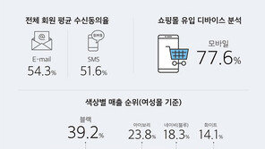 유니드컴즈, ‘2018 상반기 온라인 쇼핑몰 트렌드’ 보고서 발행