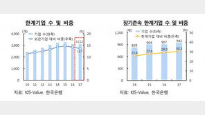 5년째 이자 못갚는 ‘좀비기업’ 942개사…전체 한계기업의 30% 돌파