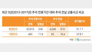 추석 전날 오후 2-8시 교통사고 최다…“귀성길 조급운전 피해야”