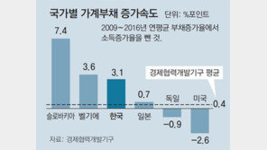 韓 가계대출 증가속도 OECD 4위