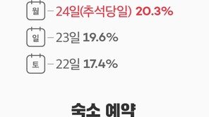 추석 연휴 중 며칠에 국내여행 가장 많이 떠날까