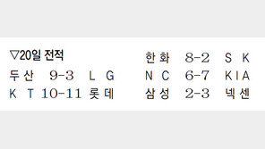 천적 김광현 잡은 한화… SK 1.5경기 차 추격