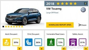 폴크스바겐 신형 투아렉, 유럽 안전도 평가 ‘만점’… 내년 국내 출시