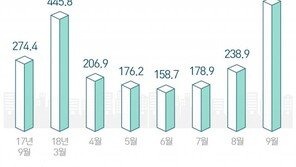 9월 서울 아파트 하루 500건 거래…호황기 2006년 일평균 ‘훌쩍’