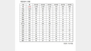 최근 6년 간 명절 빈집털이 5000여건…서리는 300건 넘어