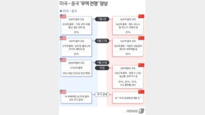 中, ‘미중무역 백서’ 발표…“미중 협력은 윈윈관계”