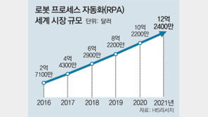 더 싸게 더 빨리 더 정확히… 단순 사무 ‘로봇 직원’이 척척