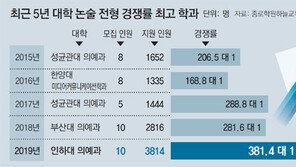 논술전형 경쟁률 381대 1까지 치솟아