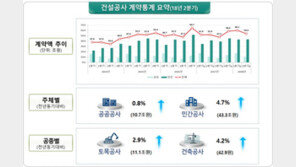 2분기 건설공사 계약액 54조원…전년동기比 3.9% 증가