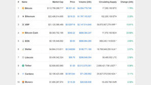 암호화폐 일제 상승, 비트코인 6500달러 돌파