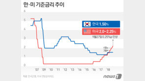 “美 금리인상 지속”…커지는 韓美금리 차에 고심깊은 韓銀
