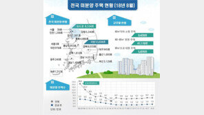 8월 지방 ‘불꺼진 새 아파트’ 12.7% ↑…전국 미분양 6.2만 가구