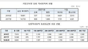 男 육아휴직 대기업 쏠림…中企 근로자는 29% 불과