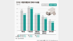 TV홈쇼핑 판매수수료 30% 육박…CJ오쇼핑·NS쇼핑 ‘최고’