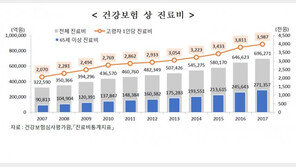 [고령자통계]韓고령자 1인 진료비, 작년 400만원 육박…전년比 4.6%↑