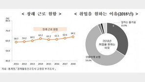 [고령자통계]韓고령자 64% “일을 달라”…59%는 생활비 때문