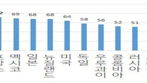 한국 공공정보공개 수준 세계 4위…기업정보는 깜깜
