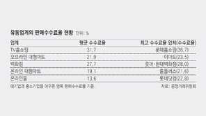 대형 유통업체, 中企에 최고 38% 판매수수료 ‘폭리’