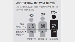 [단독]학종전형 서류평가, 입학사정관 1명이 570명 맡아