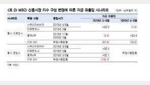 중국A주 MSCI지수 추가 편입…韓증시서 10~17조 이탈 추정