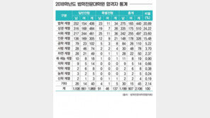 로스쿨 가려면 상경·사회계열로?…법학전공자는 3위