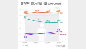 황혼이혼 고령층 1인가구 증가…미혼 연령대도 상승