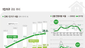 우리 국민 10명중 3명 “나 혼자 산다”…男 1인 가구, 17년새 ‘2배↑’
