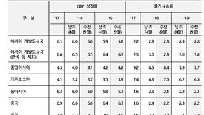 ADB, 올해 韓 경제 성장률 ‘3.0%→2.9%’ 하향