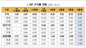 ISA 누적수익률 8.18%…가입액 5조원 돌파