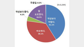 “취준생 10명 중 4명, 올해 취업시장 작년보다 어렵다 느껴”